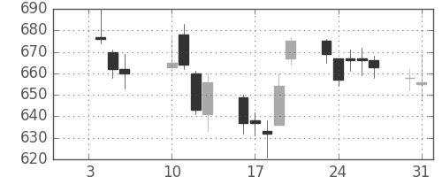 シャープの日足チャート(2012年1月)