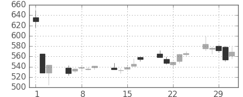 シャープの日足チャート(2012年2月)