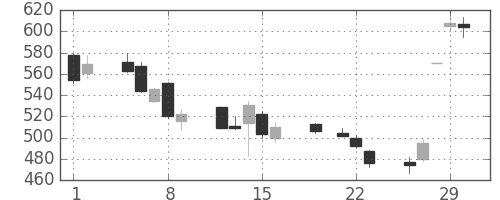 シャープの日足チャート(2012年3月)