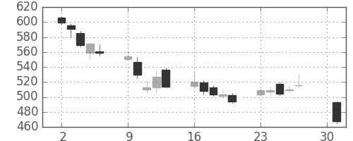 シャープの日足チャート(2012年4月)