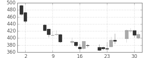 シャープの日足チャート(2012年5月)