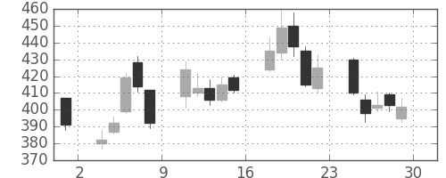 シャープの日足チャート(2012年6月)