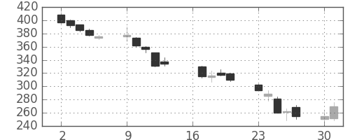 シャープの日足チャート(2012年7月)