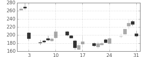 シャープの日足チャート(2012年8月)