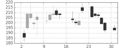 シャープの日足チャート(2012年9月)