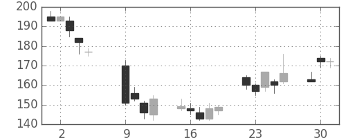 シャープの日足チャート(2012年10月)