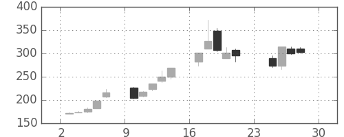 シャープの日足チャート(2012年12月)