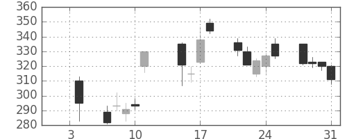 シャープの日足チャート(2013年1月)
