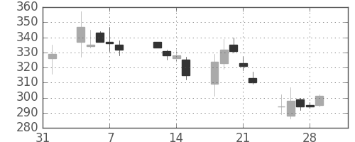 シャープの日足チャート(2013年2月)