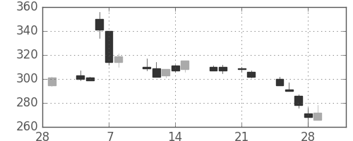 シャープの日足チャート(2013年3月)