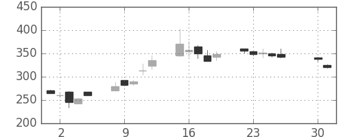 シャープの日足チャート(2013年4月)