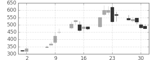 シャープの日足チャート(2013年5月)