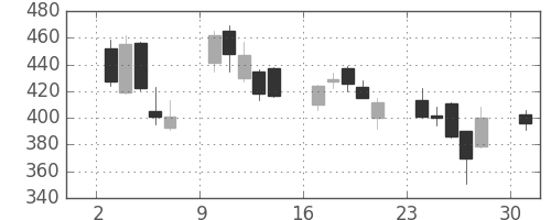 シャープの日足チャート(2013年6月)