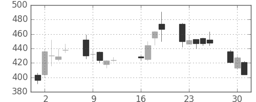 シャープの日足チャート(2013年7月)