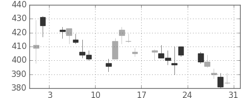 シャープの日足チャート(2013年8月)