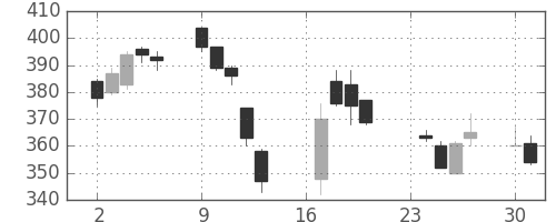 シャープの日足チャート(2013年9月)