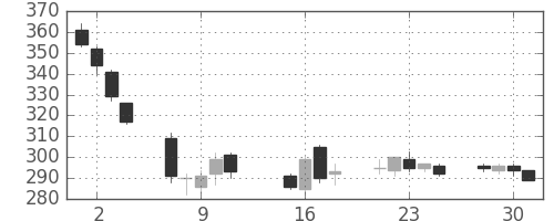 シャープの日足チャート(2013年10月)