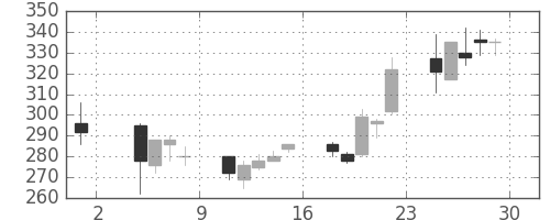 シャープの日足チャート(2013年11月)