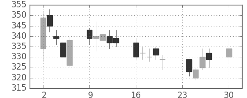 シャープの日足チャート(2013年12月)