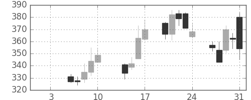 シャープの日足チャート(2014年1月)