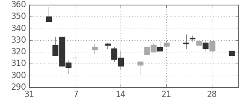 シャープの日足チャート(2014年2月)