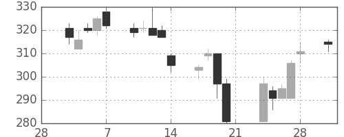 シャープの日足チャート(2014年3月)