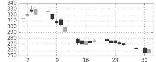 シャープの日足チャート(2014年4月)