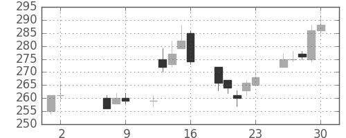 シャープの日足チャート(2014年5月)