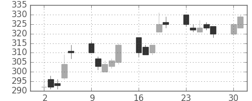 シャープの日足チャート(2014年6月)