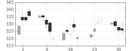 シャープの日足チャート(2014年7月)