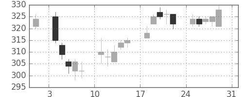 シャープの日足チャート(2014年8月)