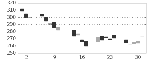 シャープの日足チャート(2014年10月)