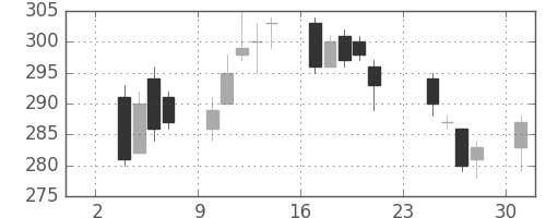 シャープの日足チャート(2014年11月)