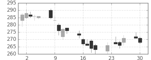 シャープの日足チャート(2014年12月)