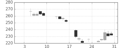 シャープの日足チャート(2015年1月)