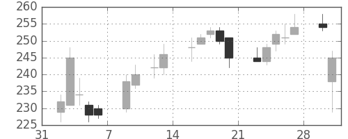 シャープの日足チャート(2015年2月)