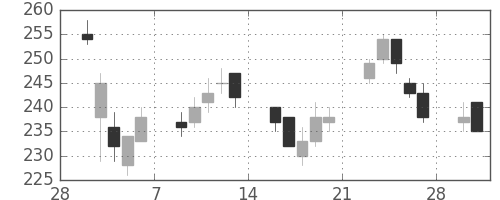 シャープの日足チャート(2015年3月)