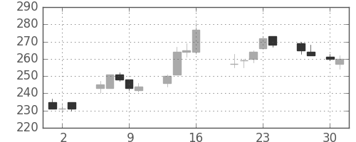 シャープの日足チャート(2015年4月)
