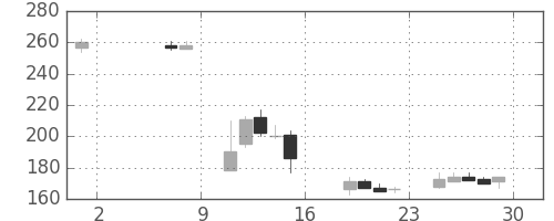 シャープの日足チャート(2015年5月)