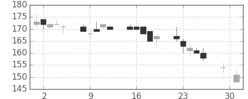 シャープの日足チャート(2015年6月)