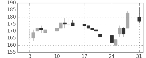 シャープの日足チャート(2015年8月)