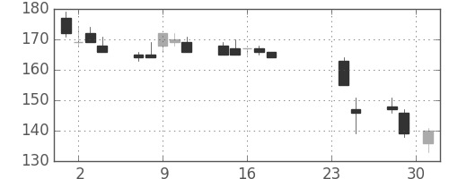シャープの日足チャート(2015年9月)