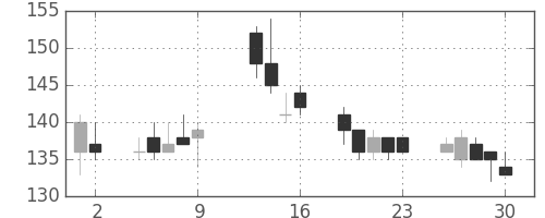 シャープの日足チャート(2015年10月)