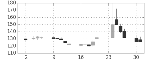 シャープの日足チャート(2015年11月)