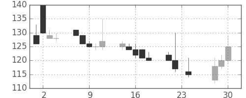 シャープの日足チャート(2015年12月)