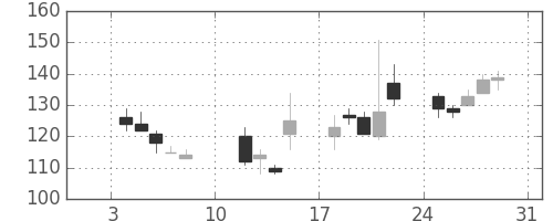 シャープの日足チャート(2016年1月)