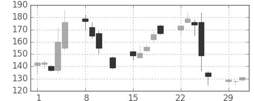 シャープの日足チャート(2016年2月)
