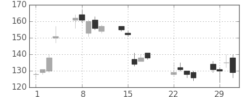 シャープの日足チャート(2016年3月)