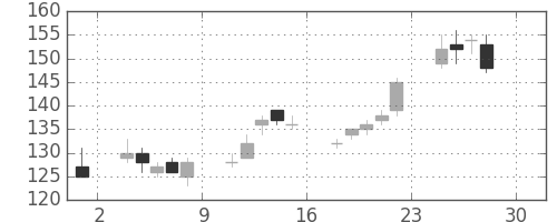 シャープの日足チャート(2016年4月)