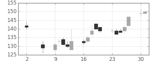 シャープの日足チャート(2016年5月)